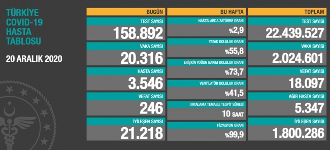 20 Aralık koronavirüs tablosu açıklandı… Bugünkü vaka sayısı…